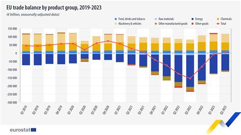 EU trade balance back to a surplus of €1 billion